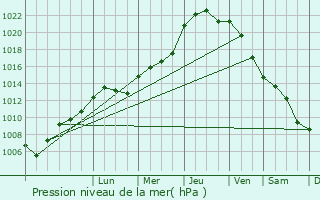 Graphe de la pression atmosphrique prvue pour Nogent-le-Roi