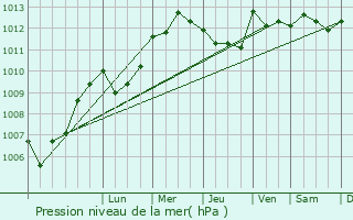 Graphe de la pression atmosphrique prvue pour Arbori