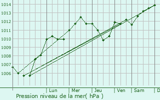 Graphe de la pression atmosphrique prvue pour Aulnois-sur-Seille