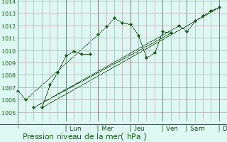 Graphe de la pression atmosphrique prvue pour Schwerdorff