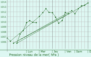 Graphe de la pression atmosphrique prvue pour Vatimont