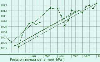 Graphe de la pression atmosphrique prvue pour Waldhouse