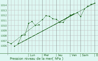 Graphe de la pression atmosphrique prvue pour Ollainville