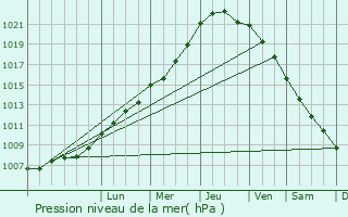 Graphe de la pression atmosphrique prvue pour Courseulles-sur-Mer