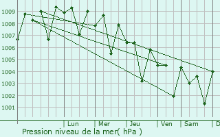 Graphe de la pression atmosphrique prvue pour Kattivakkam
