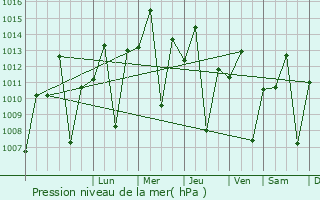 Graphe de la pression atmosphrique prvue pour Ruyigi