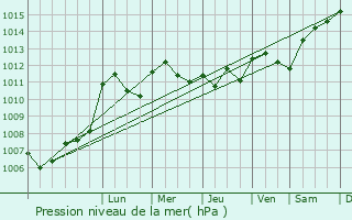 Graphe de la pression atmosphrique prvue pour Crpand