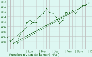 Graphe de la pression atmosphrique prvue pour Lesse