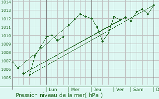 Graphe de la pression atmosphrique prvue pour Petit-Rderching