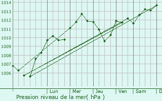Graphe de la pression atmosphrique prvue pour Brig-Vintrange