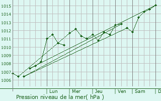 Graphe de la pression atmosphrique prvue pour Gissey-sous-Flavigny