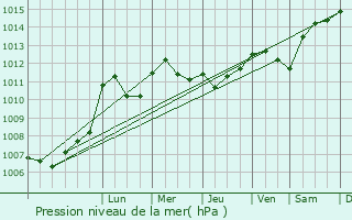 Graphe de la pression atmosphrique prvue pour Busserotte-et-Montenaille