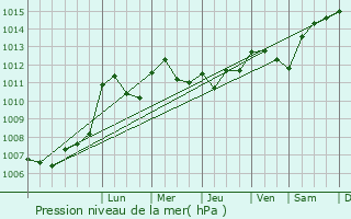 Graphe de la pression atmosphrique prvue pour Pellerey