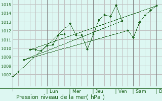 Graphe de la pression atmosphrique prvue pour Tossa de Mar