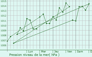 Graphe de la pression atmosphrique prvue pour Hauteville-sur-Fier