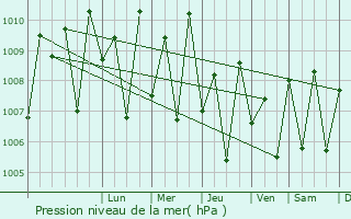 Graphe de la pression atmosphrique prvue pour Baindur