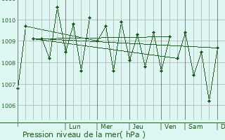 Graphe de la pression atmosphrique prvue pour Pathanamthitta