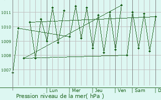 Graphe de la pression atmosphrique prvue pour Cascade