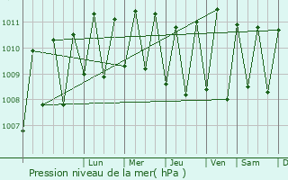 Graphe de la pression atmosphrique prvue pour Anse Royale