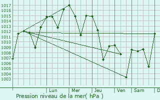 Graphe de la pression atmosphrique prvue pour Semdinli