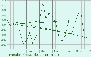 Graphe de la pression atmosphrique prvue pour Nalut
