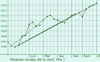 Graphe de la pression atmosphrique prvue pour Juvaincourt