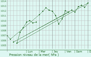 Graphe de la pression atmosphrique prvue pour Wittring