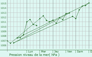 Graphe de la pression atmosphrique prvue pour Dampierre-en-Montagne