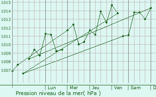 Graphe de la pression atmosphrique prvue pour Mry