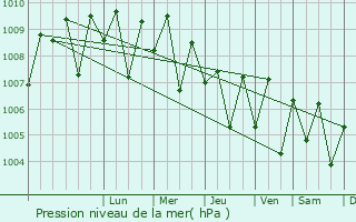 Graphe de la pression atmosphrique prvue pour Valvedditturai