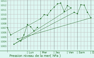 Graphe de la pression atmosphrique prvue pour La Palud-sur-Verdon