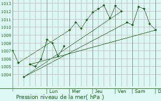 Graphe de la pression atmosphrique prvue pour Mallemoisson