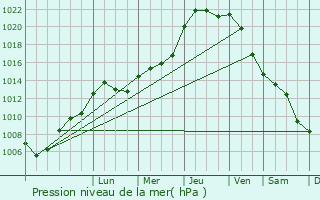 Graphe de la pression atmosphrique prvue pour Montsoult