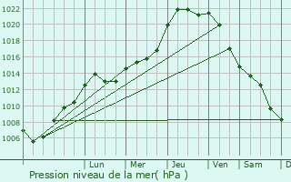 Graphe de la pression atmosphrique prvue pour Luzarches