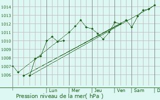 Graphe de la pression atmosphrique prvue pour Vitrimont