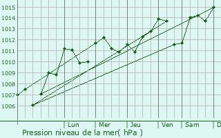 Graphe de la pression atmosphrique prvue pour Aron
