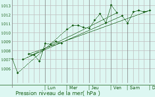 Graphe de la pression atmosphrique prvue pour Collias