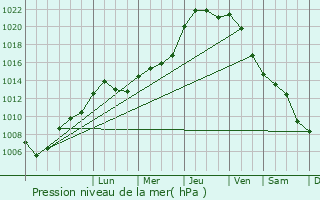 Graphe de la pression atmosphrique prvue pour Saint-Brice-sous-Fort