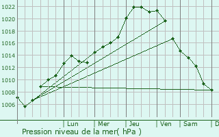 Graphe de la pression atmosphrique prvue pour Svres