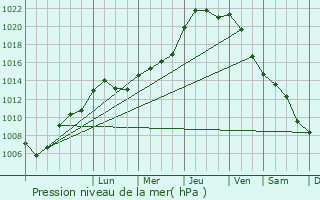 Graphe de la pression atmosphrique prvue pour Fresnes