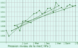 Graphe de la pression atmosphrique prvue pour Saint-Genis-des-Mourgues