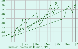 Graphe de la pression atmosphrique prvue pour Poisat