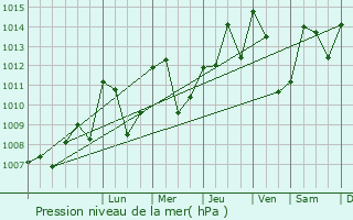 Graphe de la pression atmosphrique prvue pour La Combe-de-Lancey