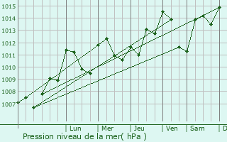 Graphe de la pression atmosphrique prvue pour Septmoncel