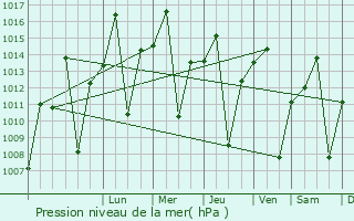 Graphe de la pression atmosphrique prvue pour Mpulungu