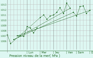 Graphe de la pression atmosphrique prvue pour Mrindol-les-Oliviers