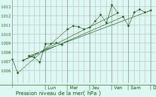 Graphe de la pression atmosphrique prvue pour Saint-Quentin-la-Poterie