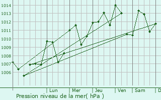 Graphe de la pression atmosphrique prvue pour La Haute-Beaume