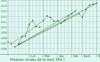 Graphe de la pression atmosphrique prvue pour La Rochelle