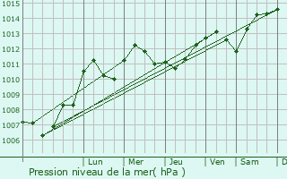 Graphe de la pression atmosphrique prvue pour Brotte-ls-Ray